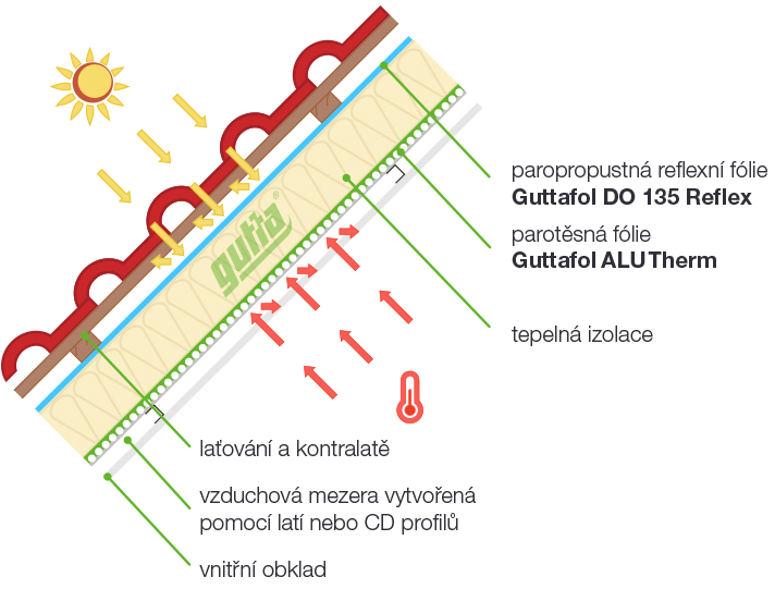 Guttafol-ALU-Therm-schema